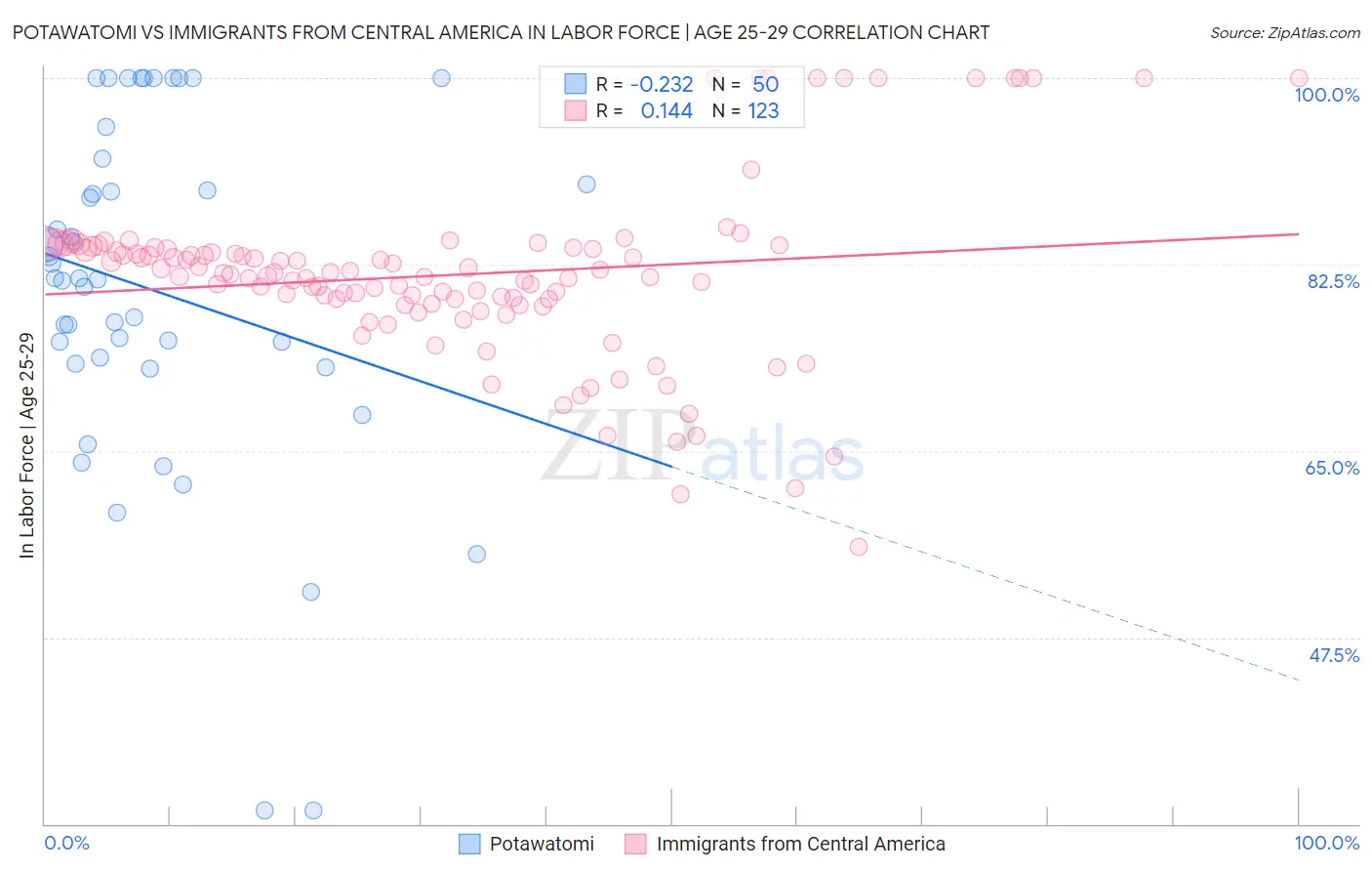 Potawatomi vs Immigrants from Central America In Labor Force | Age 25-29