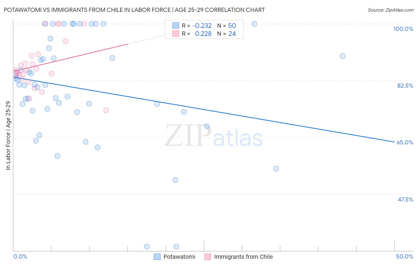 Potawatomi vs Immigrants from Chile In Labor Force | Age 25-29