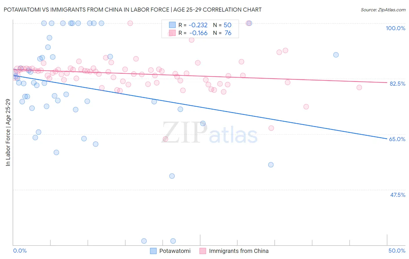 Potawatomi vs Immigrants from China In Labor Force | Age 25-29