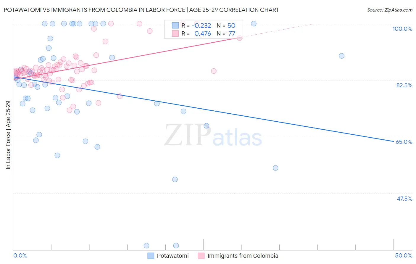 Potawatomi vs Immigrants from Colombia In Labor Force | Age 25-29