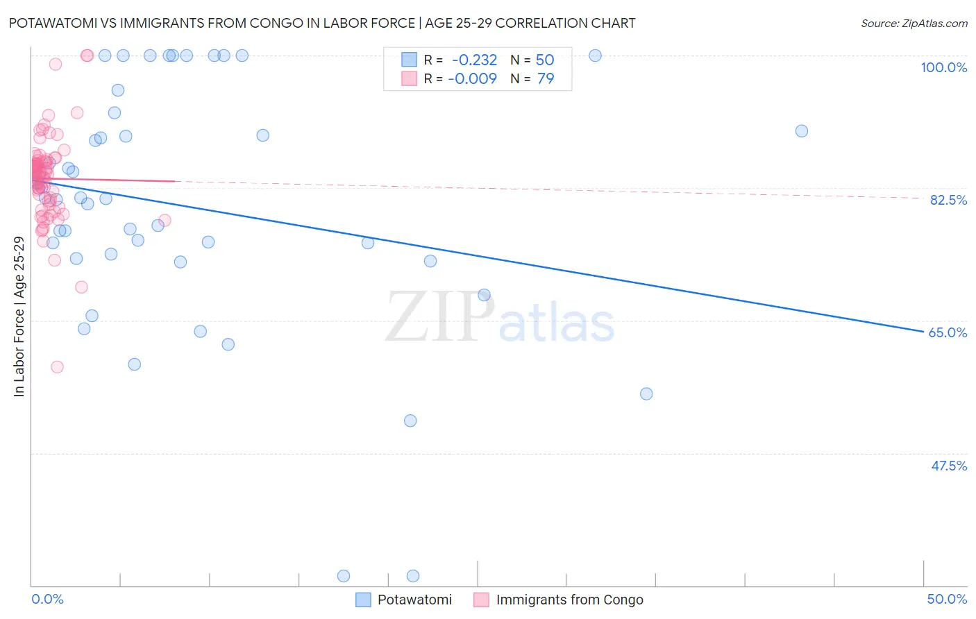 Potawatomi vs Immigrants from Congo In Labor Force | Age 25-29