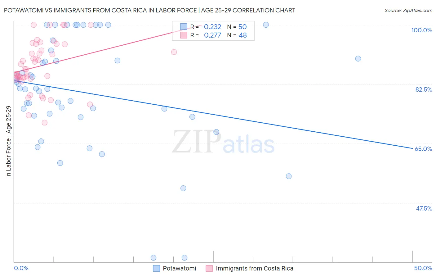 Potawatomi vs Immigrants from Costa Rica In Labor Force | Age 25-29
