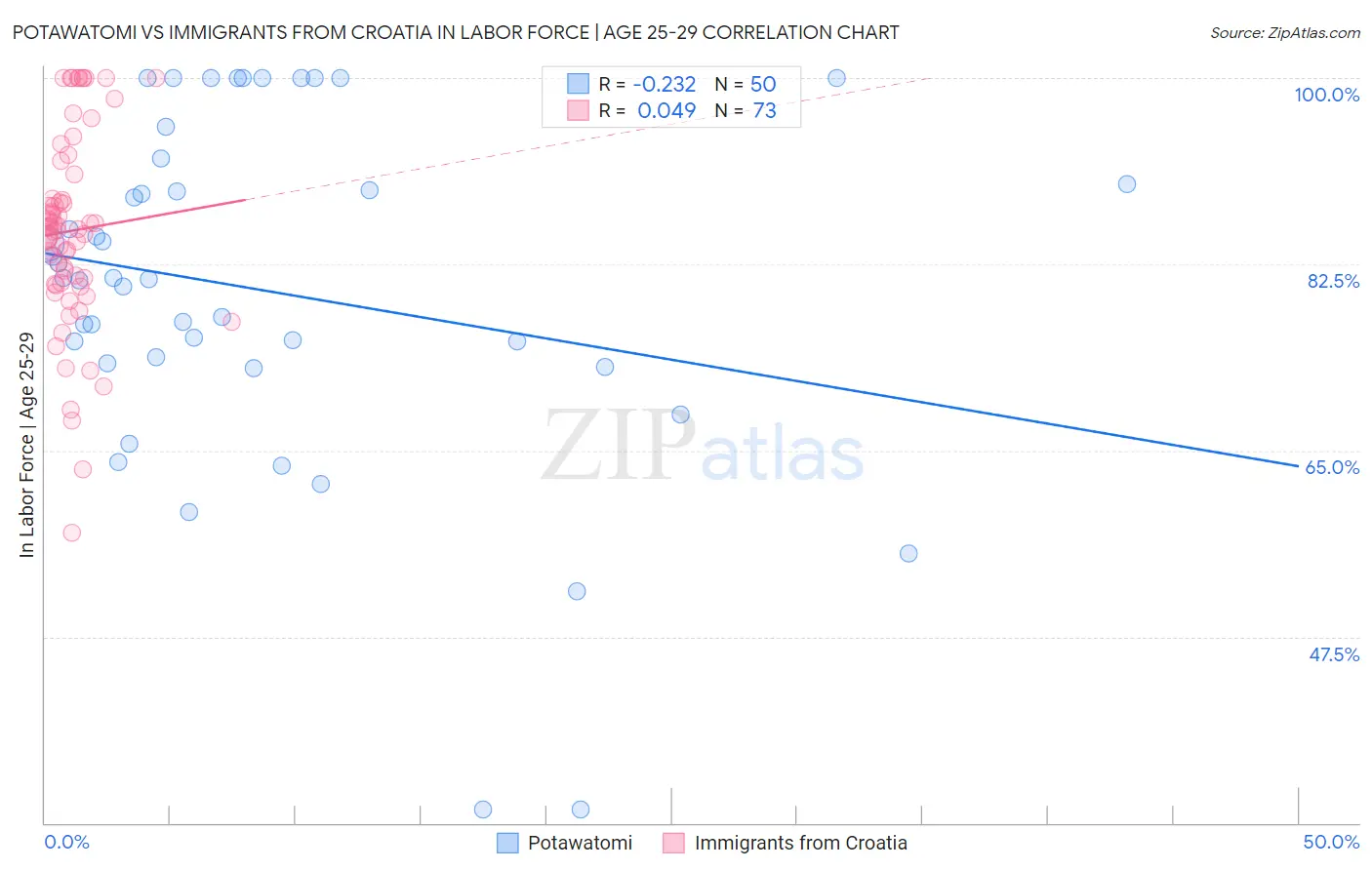 Potawatomi vs Immigrants from Croatia In Labor Force | Age 25-29