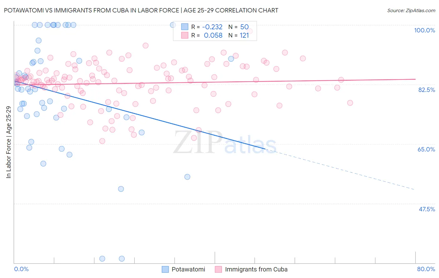 Potawatomi vs Immigrants from Cuba In Labor Force | Age 25-29