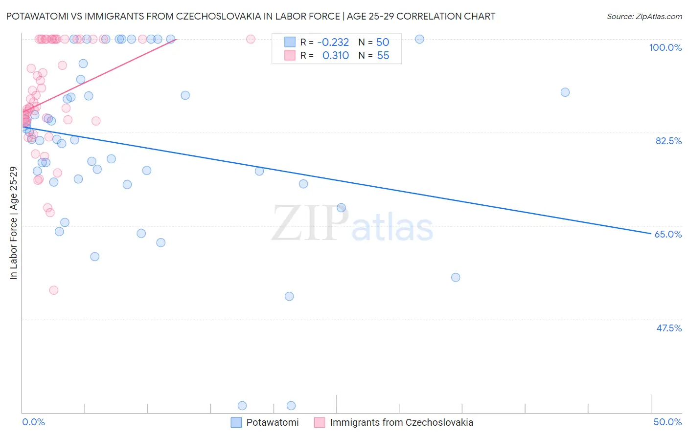 Potawatomi vs Immigrants from Czechoslovakia In Labor Force | Age 25-29