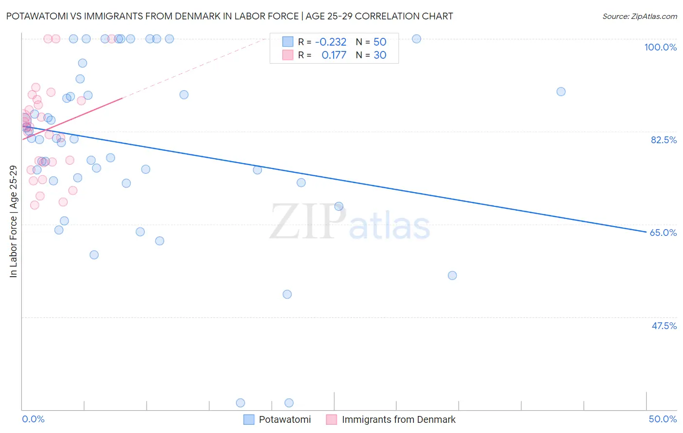 Potawatomi vs Immigrants from Denmark In Labor Force | Age 25-29