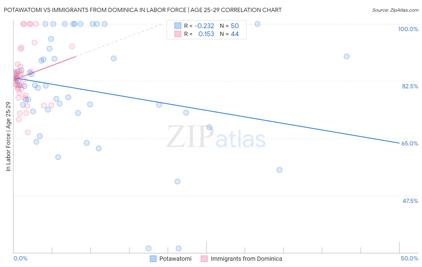 Potawatomi vs Immigrants from Dominica In Labor Force | Age 25-29