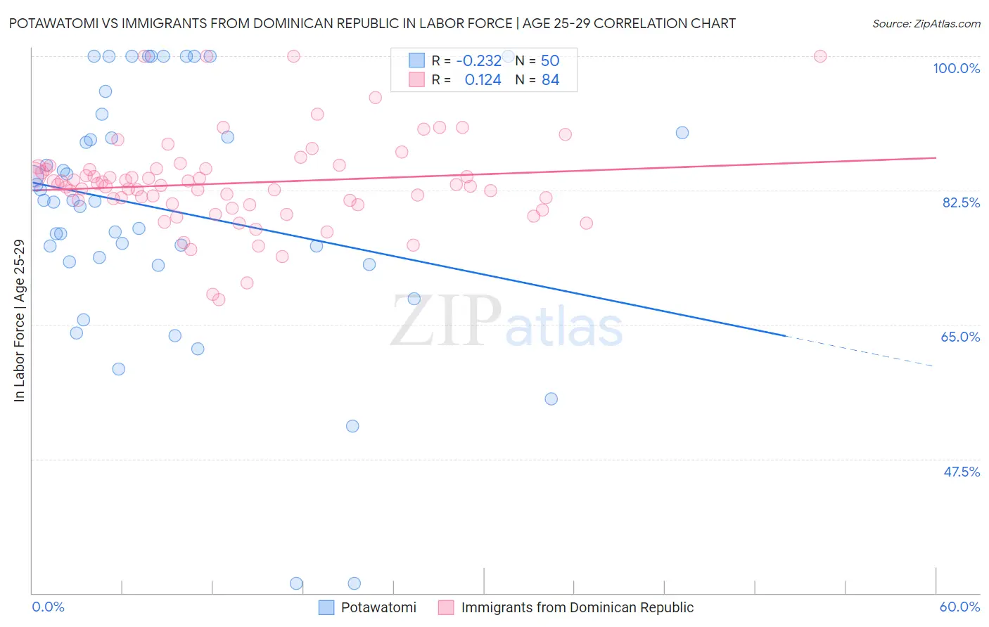 Potawatomi vs Immigrants from Dominican Republic In Labor Force | Age 25-29