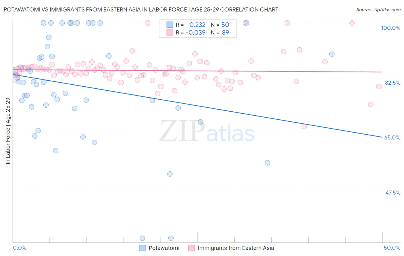 Potawatomi vs Immigrants from Eastern Asia In Labor Force | Age 25-29
