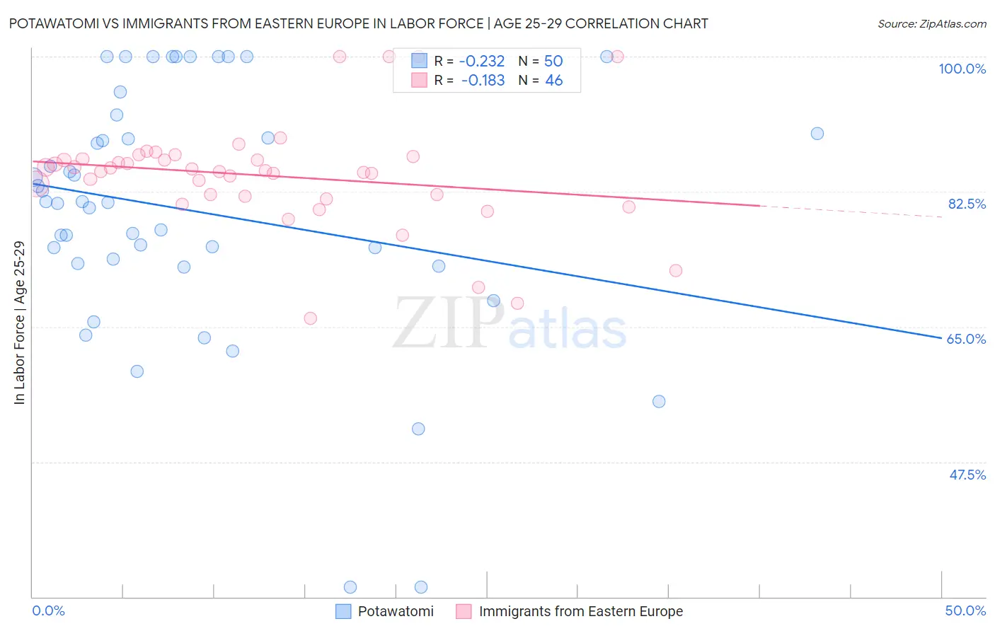 Potawatomi vs Immigrants from Eastern Europe In Labor Force | Age 25-29