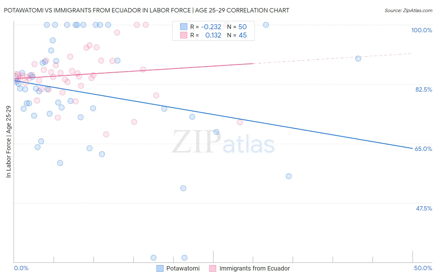 Potawatomi vs Immigrants from Ecuador In Labor Force | Age 25-29
