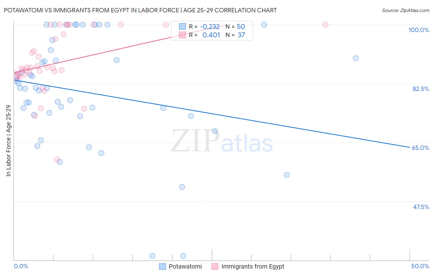 Potawatomi vs Immigrants from Egypt In Labor Force | Age 25-29