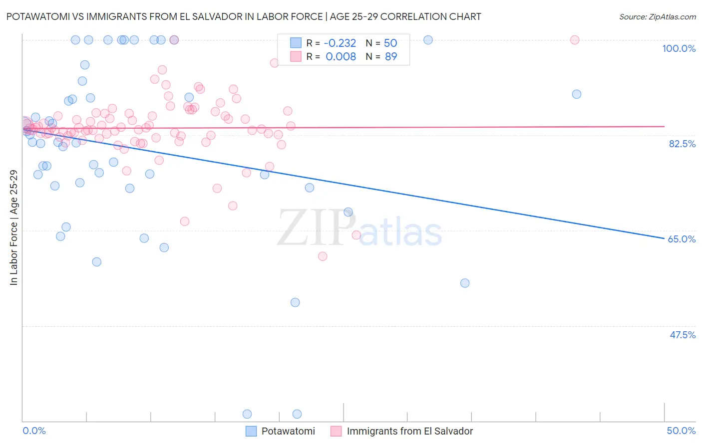 Potawatomi vs Immigrants from El Salvador In Labor Force | Age 25-29