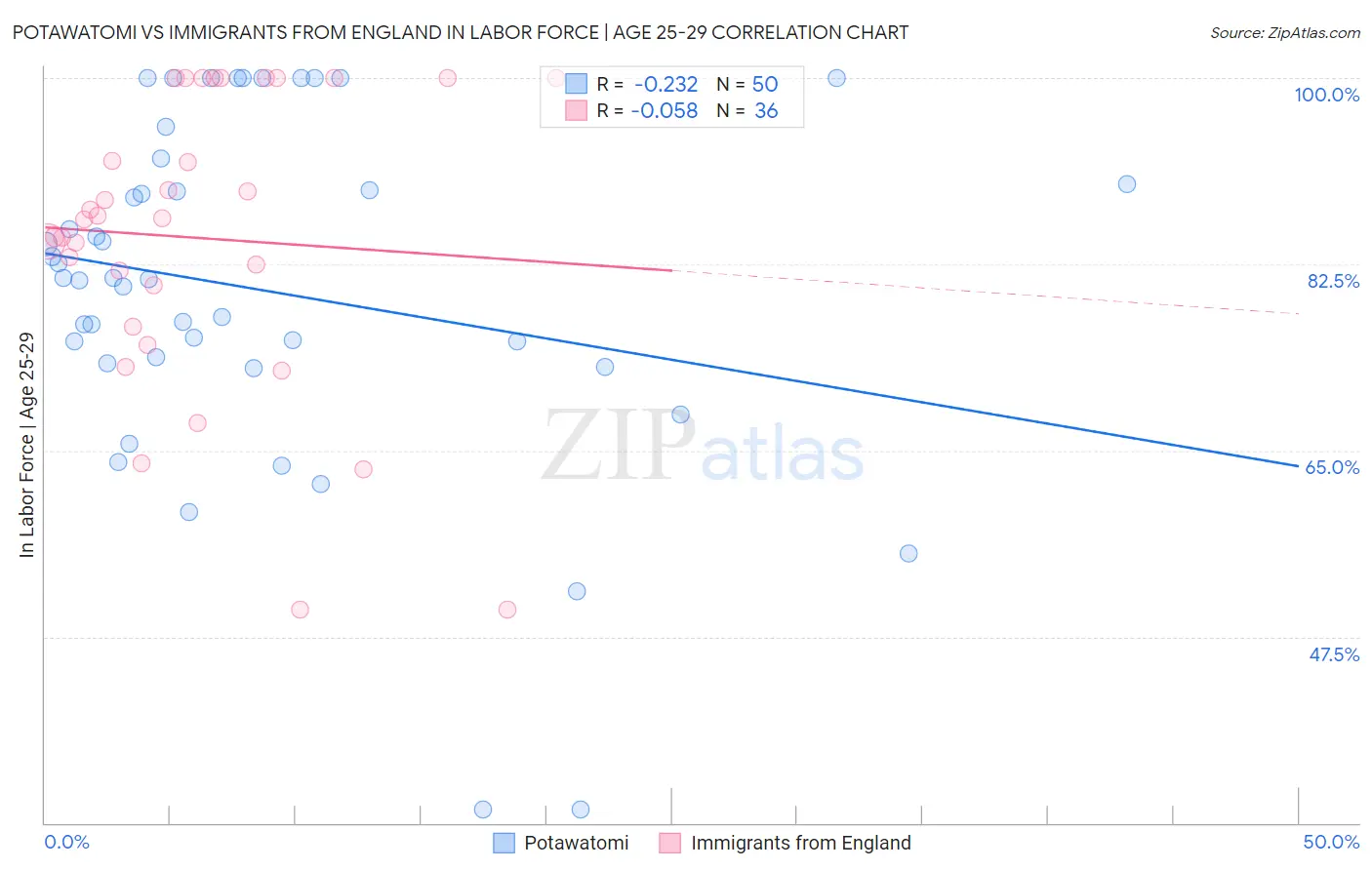 Potawatomi vs Immigrants from England In Labor Force | Age 25-29
