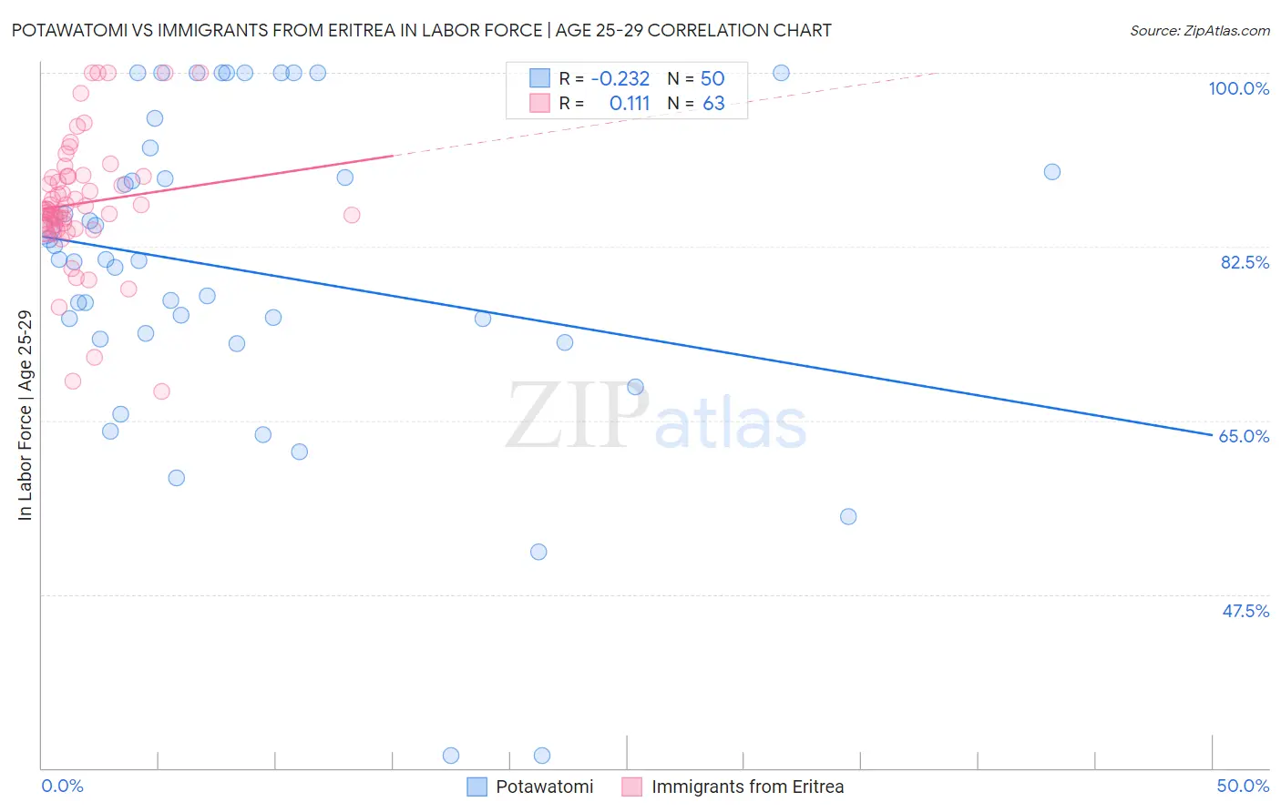 Potawatomi vs Immigrants from Eritrea In Labor Force | Age 25-29
