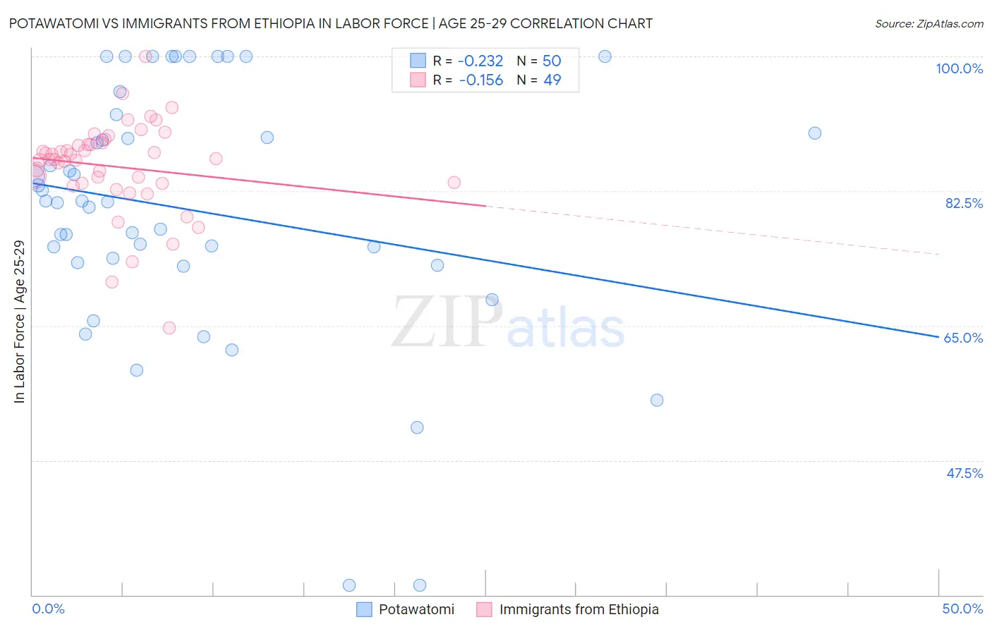 Potawatomi vs Immigrants from Ethiopia In Labor Force | Age 25-29