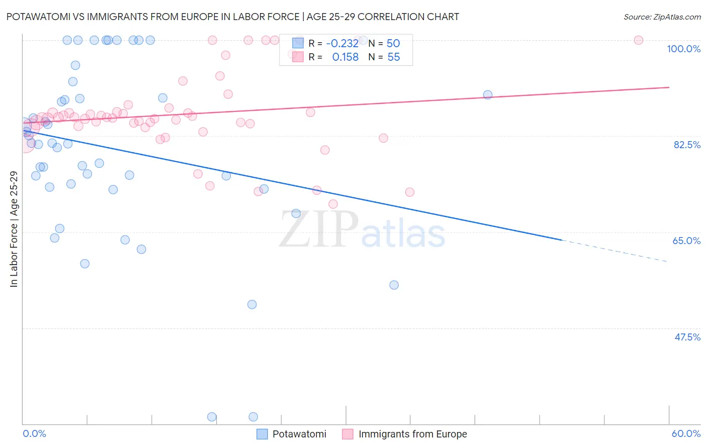 Potawatomi vs Immigrants from Europe In Labor Force | Age 25-29