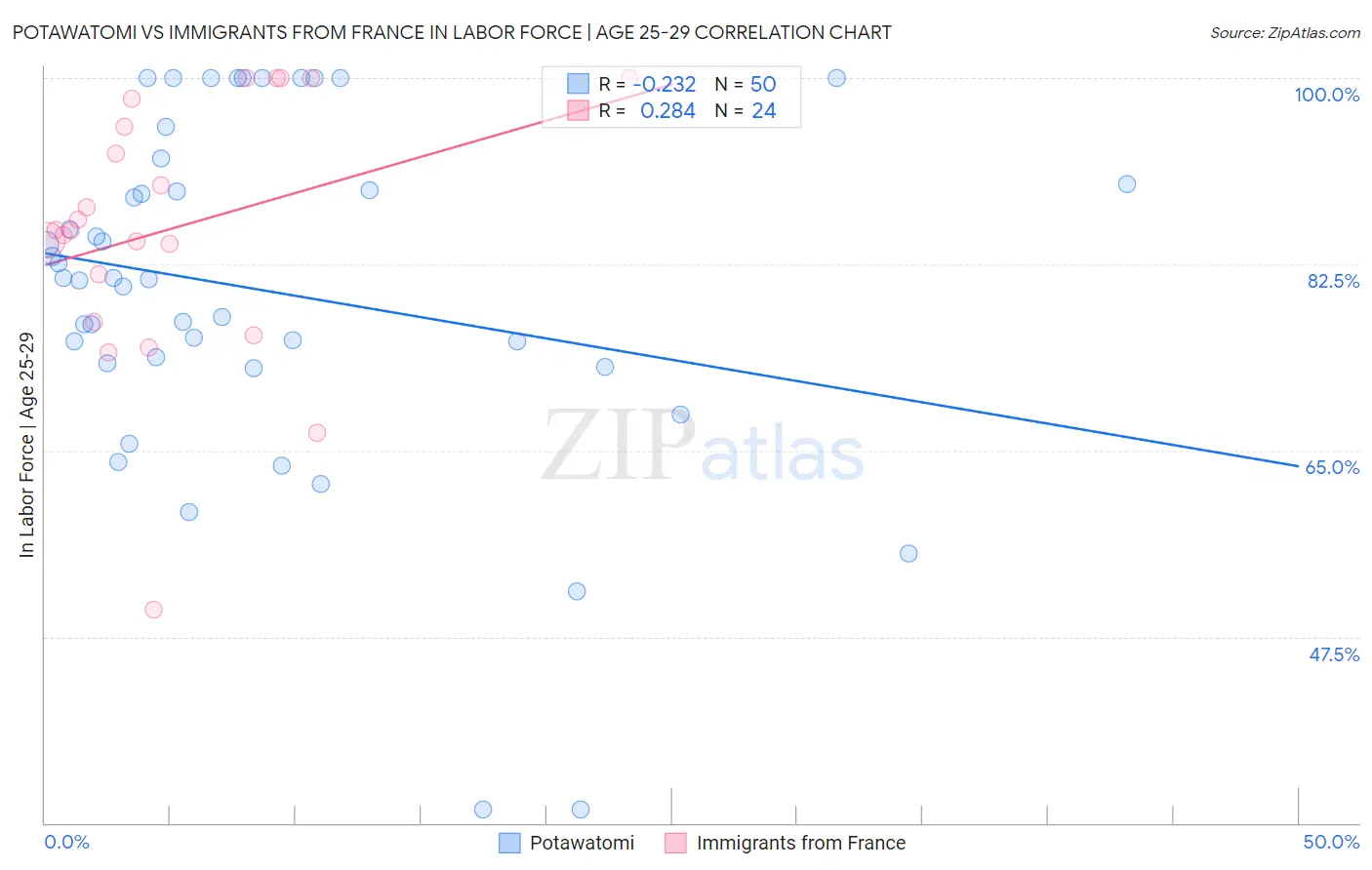 Potawatomi vs Immigrants from France In Labor Force | Age 25-29