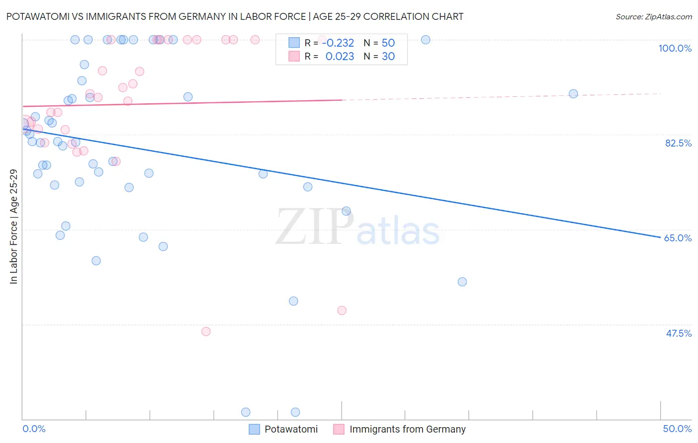 Potawatomi vs Immigrants from Germany In Labor Force | Age 25-29