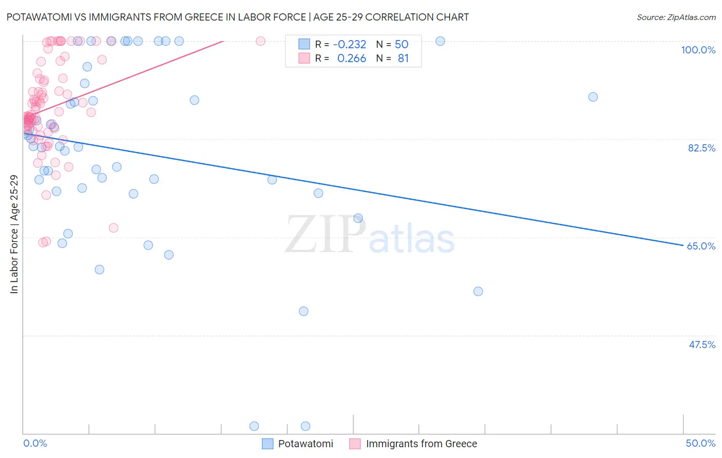 Potawatomi vs Immigrants from Greece In Labor Force | Age 25-29