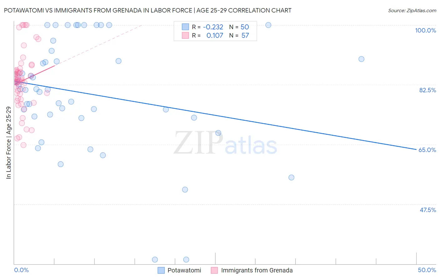 Potawatomi vs Immigrants from Grenada In Labor Force | Age 25-29