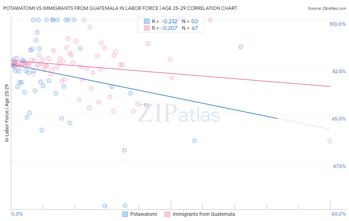 Potawatomi vs Immigrants from Guatemala In Labor Force | Age 25-29