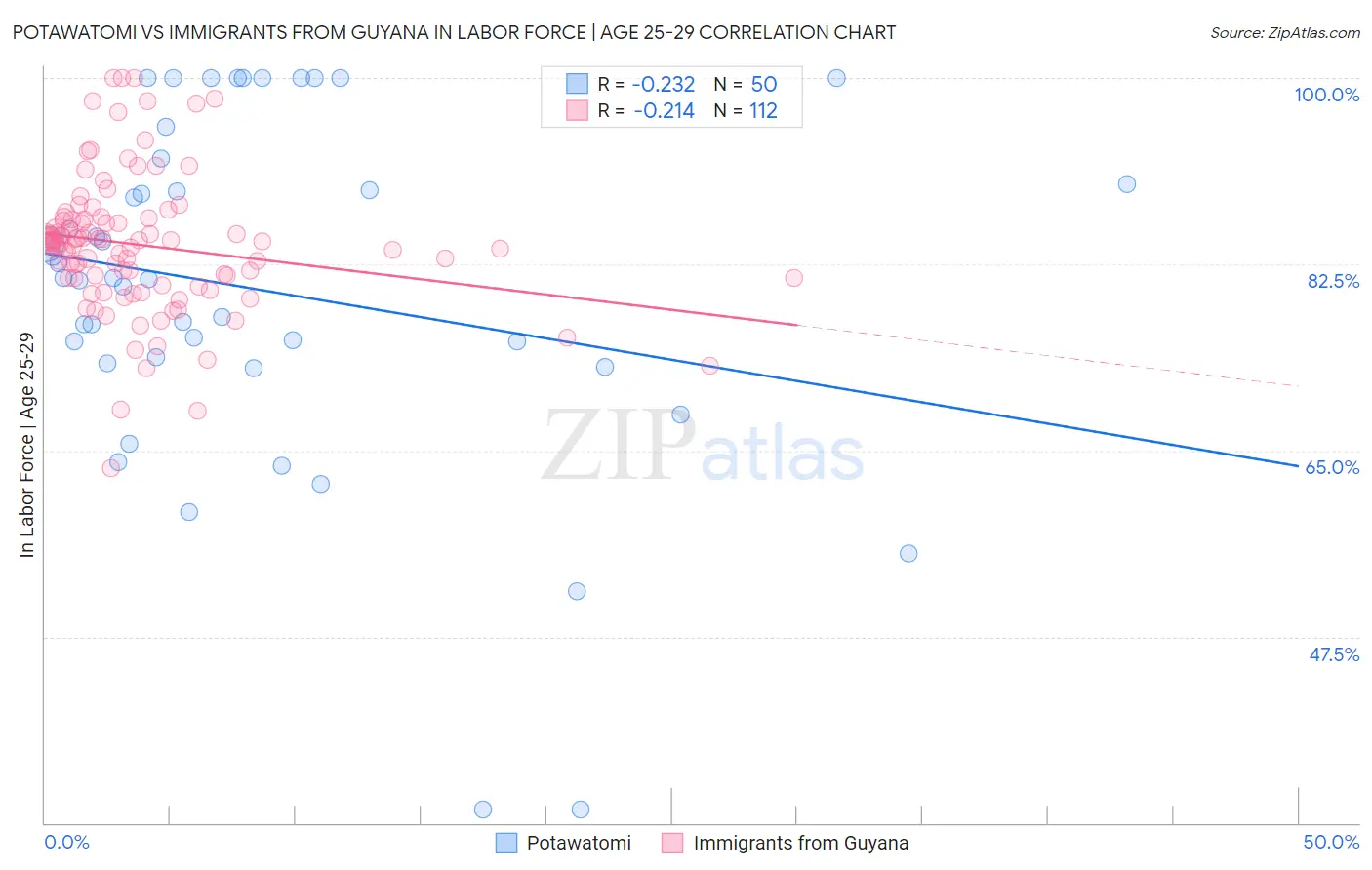 Potawatomi vs Immigrants from Guyana In Labor Force | Age 25-29