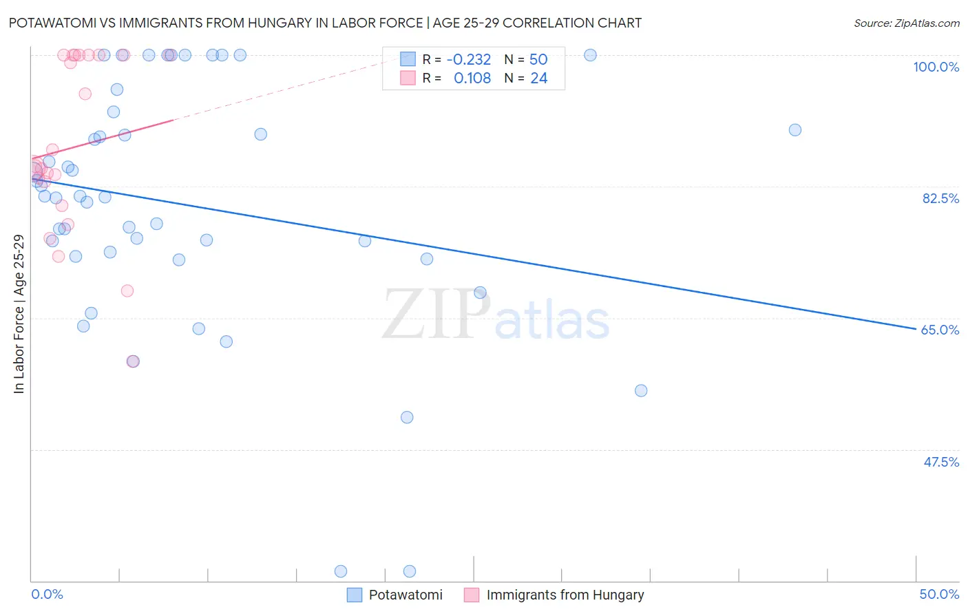 Potawatomi vs Immigrants from Hungary In Labor Force | Age 25-29
