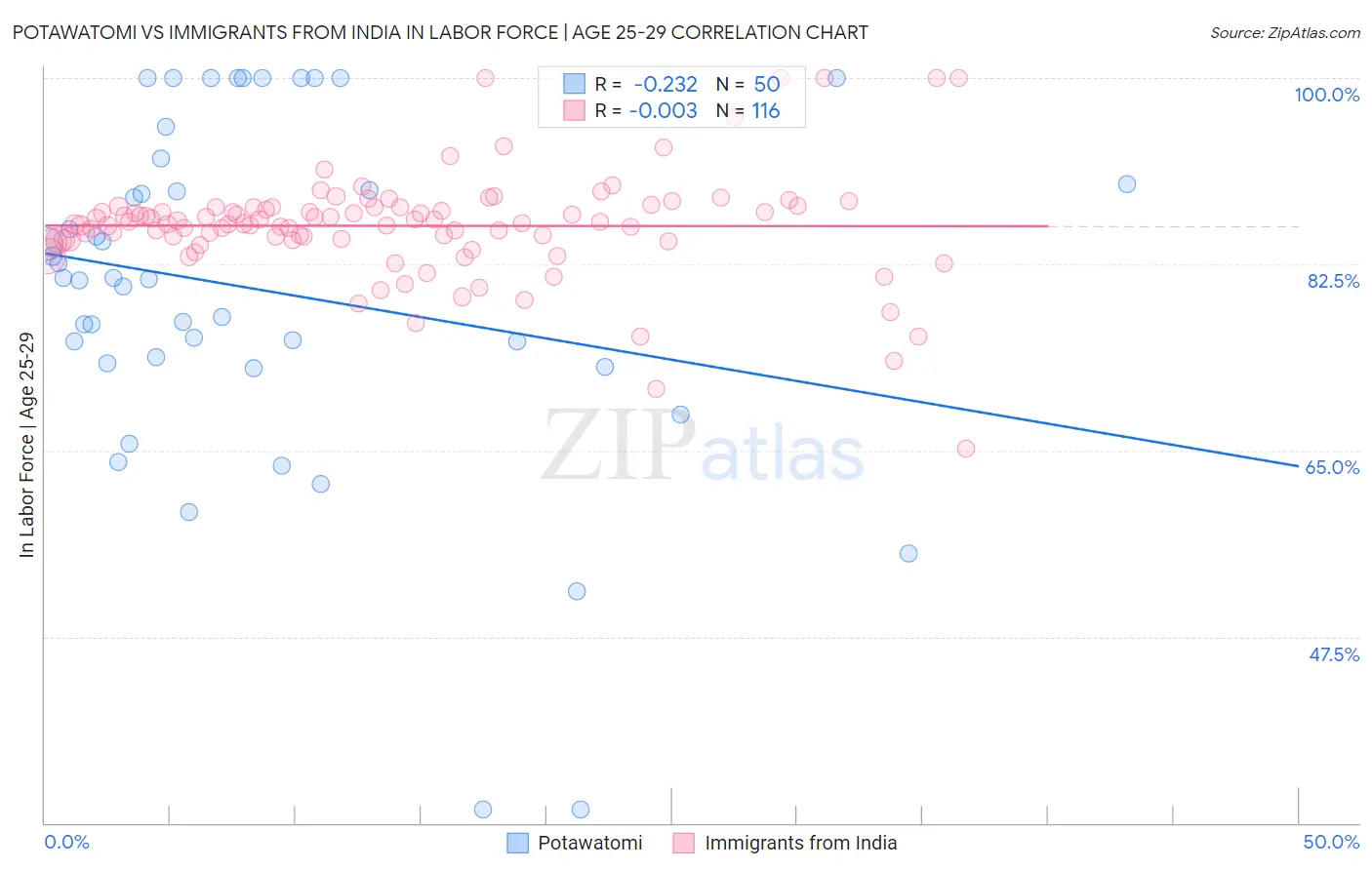 Potawatomi vs Immigrants from India In Labor Force | Age 25-29
