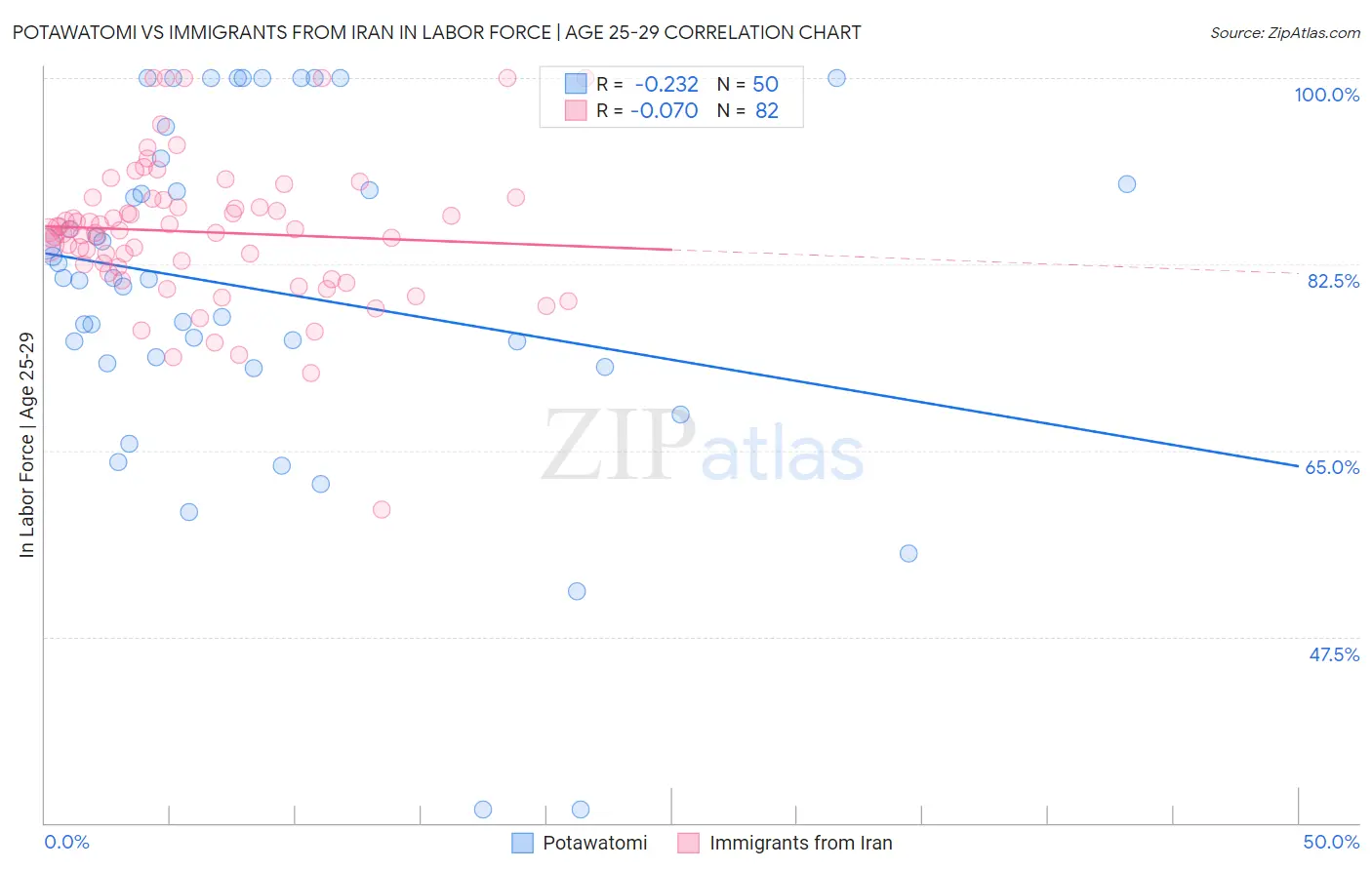 Potawatomi vs Immigrants from Iran In Labor Force | Age 25-29