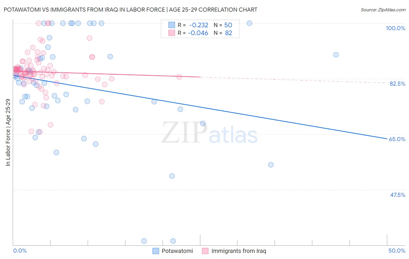 Potawatomi vs Immigrants from Iraq In Labor Force | Age 25-29