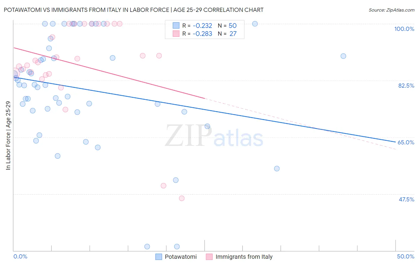 Potawatomi vs Immigrants from Italy In Labor Force | Age 25-29