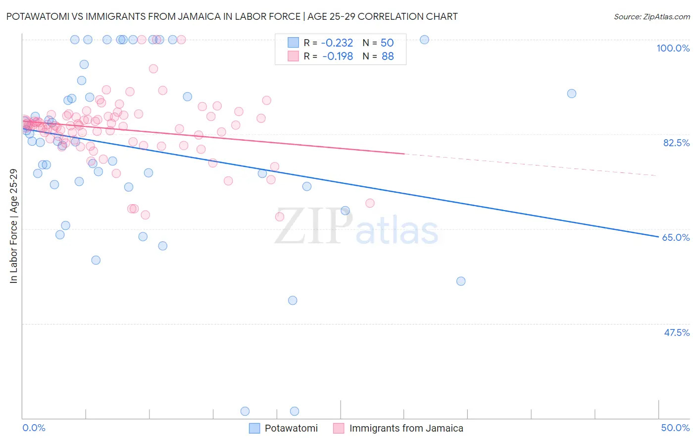 Potawatomi vs Immigrants from Jamaica In Labor Force | Age 25-29