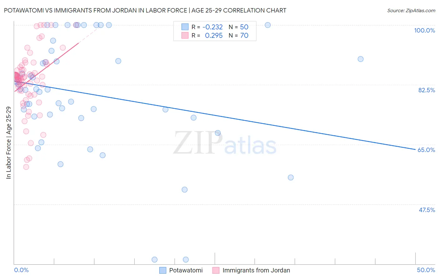 Potawatomi vs Immigrants from Jordan In Labor Force | Age 25-29