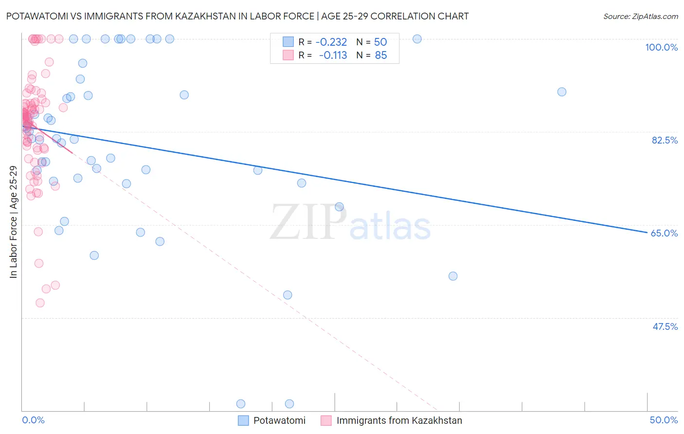 Potawatomi vs Immigrants from Kazakhstan In Labor Force | Age 25-29