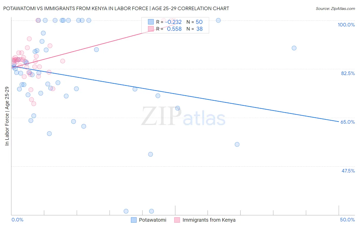 Potawatomi vs Immigrants from Kenya In Labor Force | Age 25-29