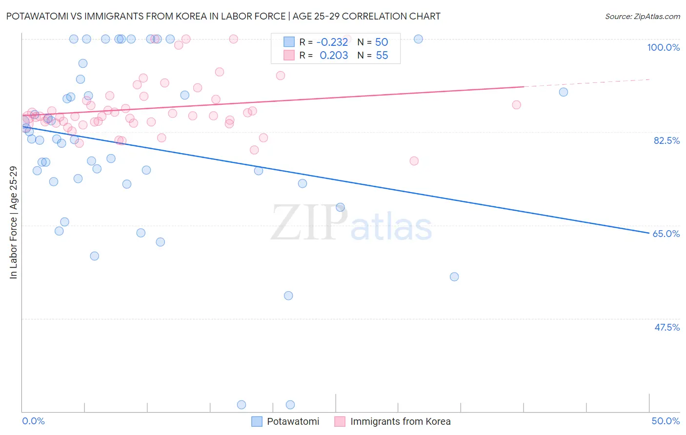 Potawatomi vs Immigrants from Korea In Labor Force | Age 25-29