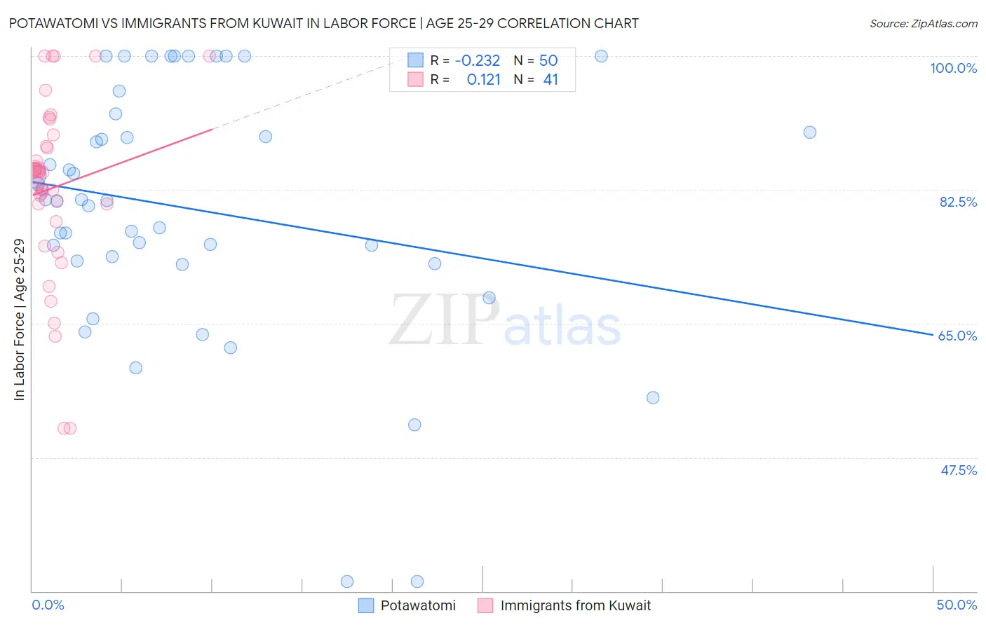 Potawatomi vs Immigrants from Kuwait In Labor Force | Age 25-29