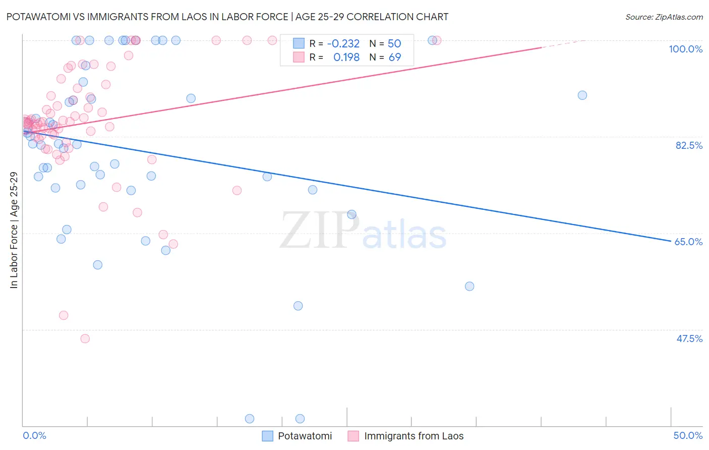 Potawatomi vs Immigrants from Laos In Labor Force | Age 25-29