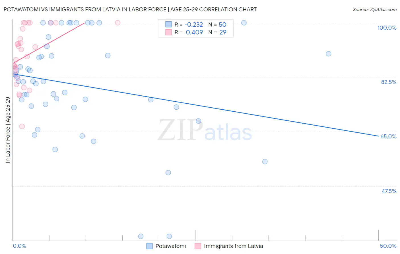 Potawatomi vs Immigrants from Latvia In Labor Force | Age 25-29