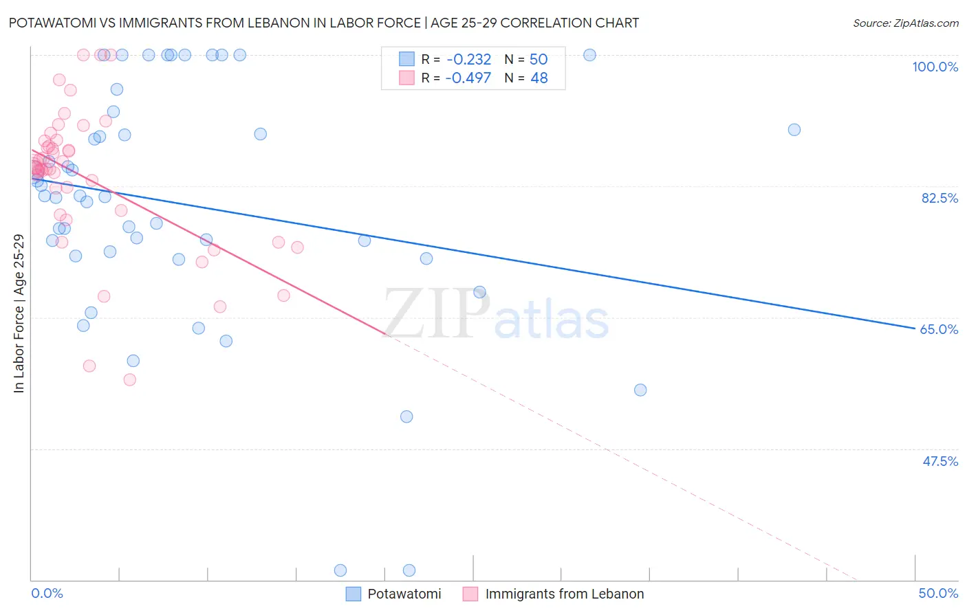 Potawatomi vs Immigrants from Lebanon In Labor Force | Age 25-29