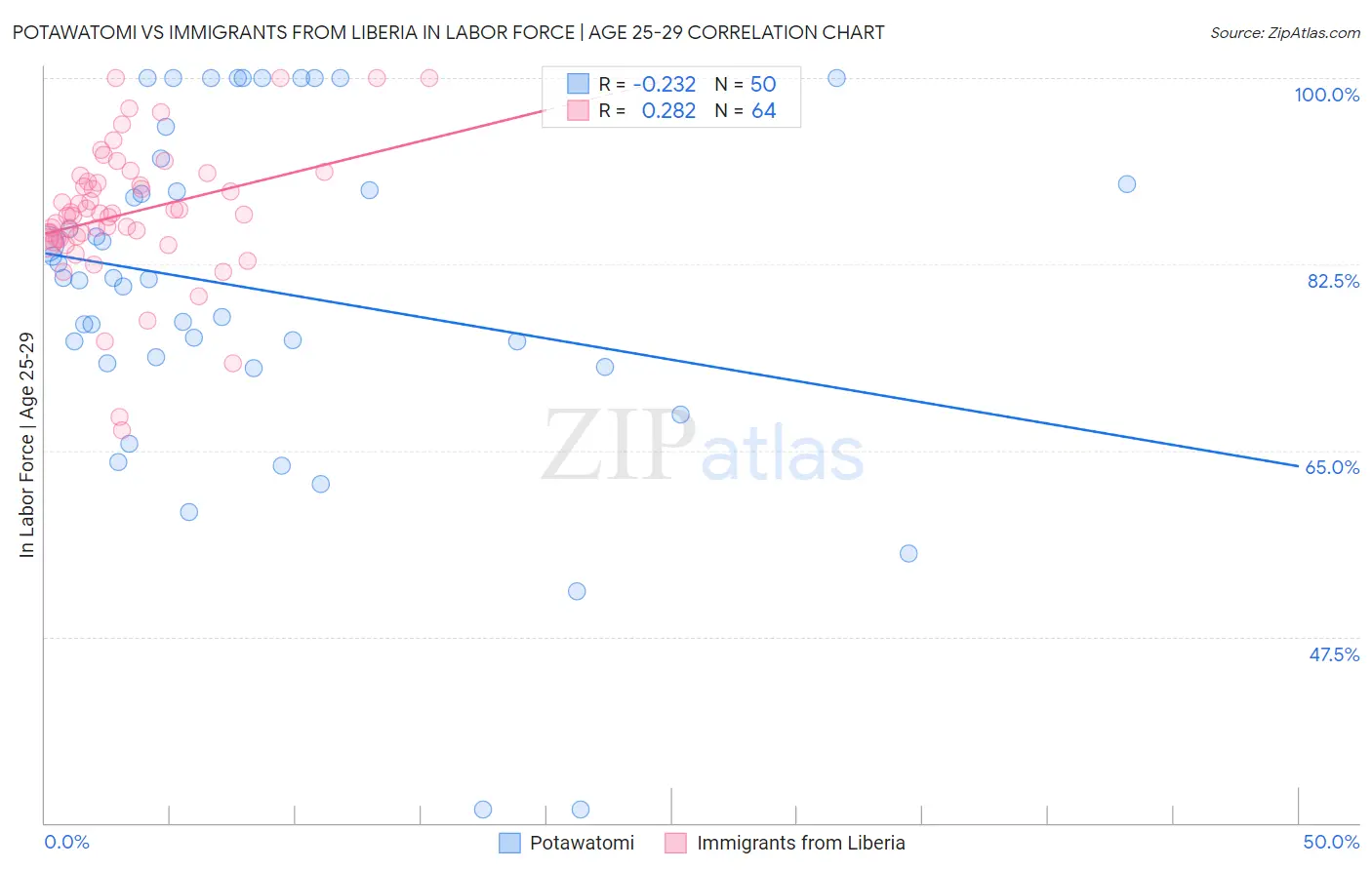 Potawatomi vs Immigrants from Liberia In Labor Force | Age 25-29
