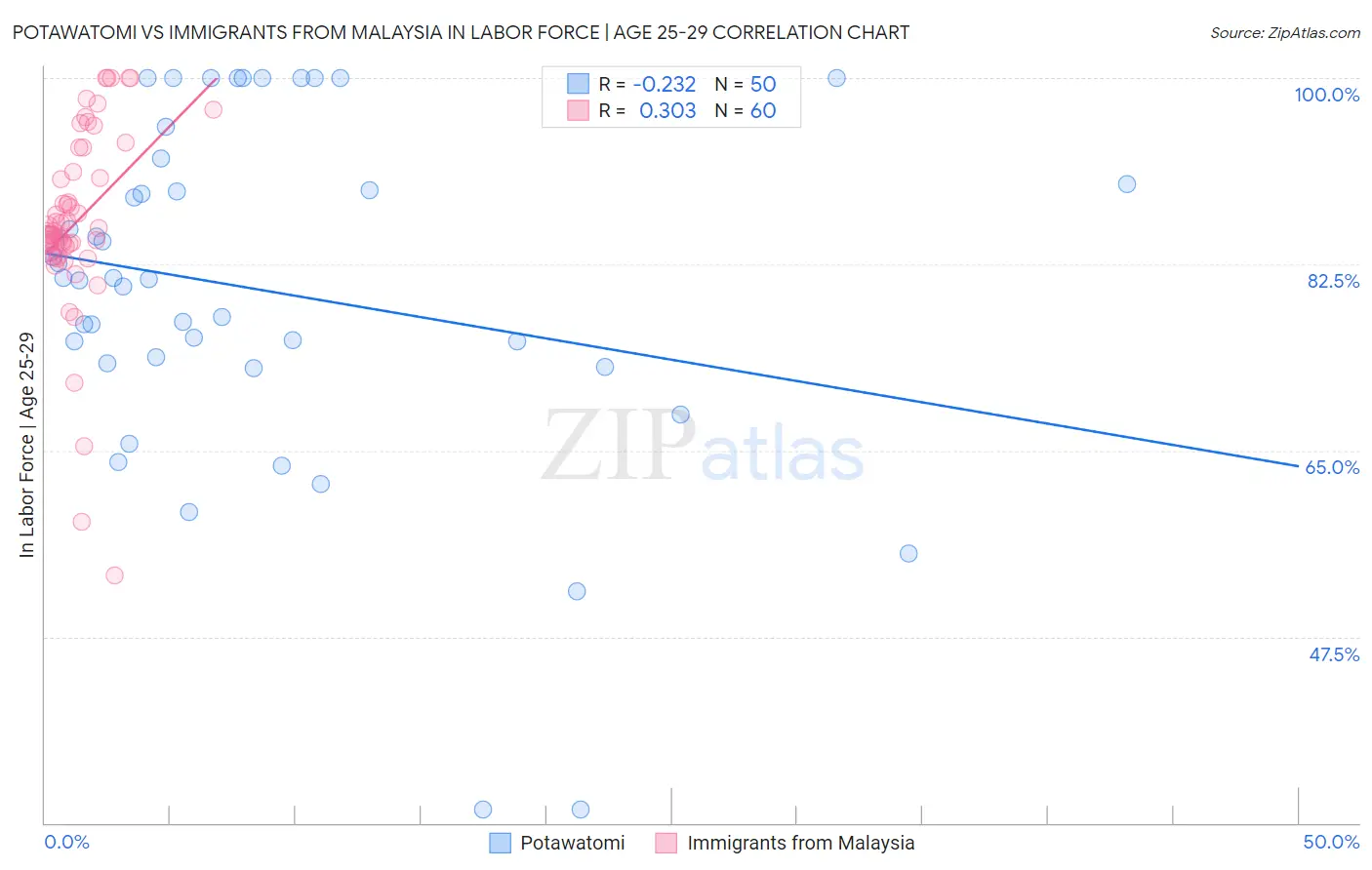 Potawatomi vs Immigrants from Malaysia In Labor Force | Age 25-29