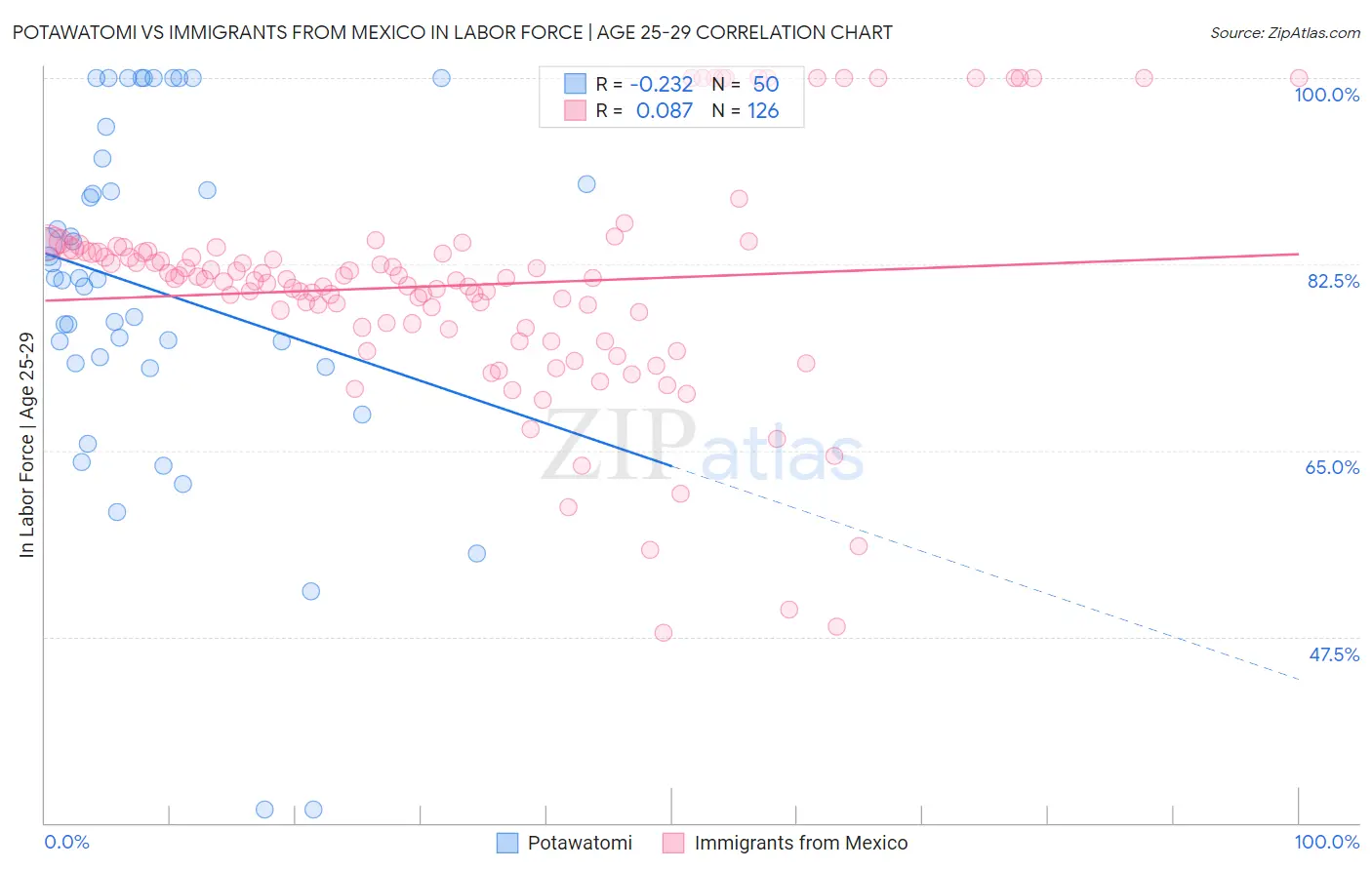 Potawatomi vs Immigrants from Mexico In Labor Force | Age 25-29