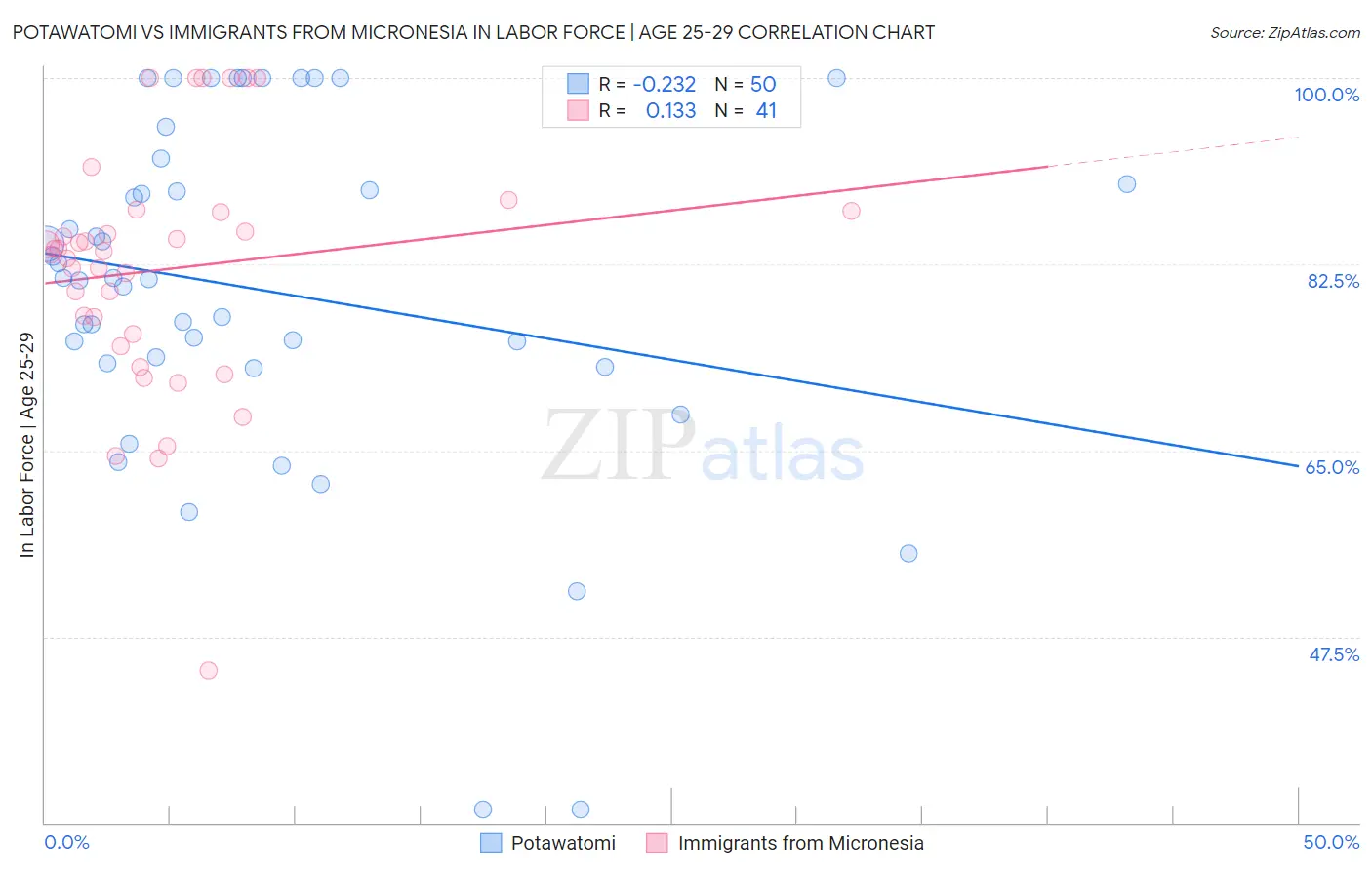Potawatomi vs Immigrants from Micronesia In Labor Force | Age 25-29