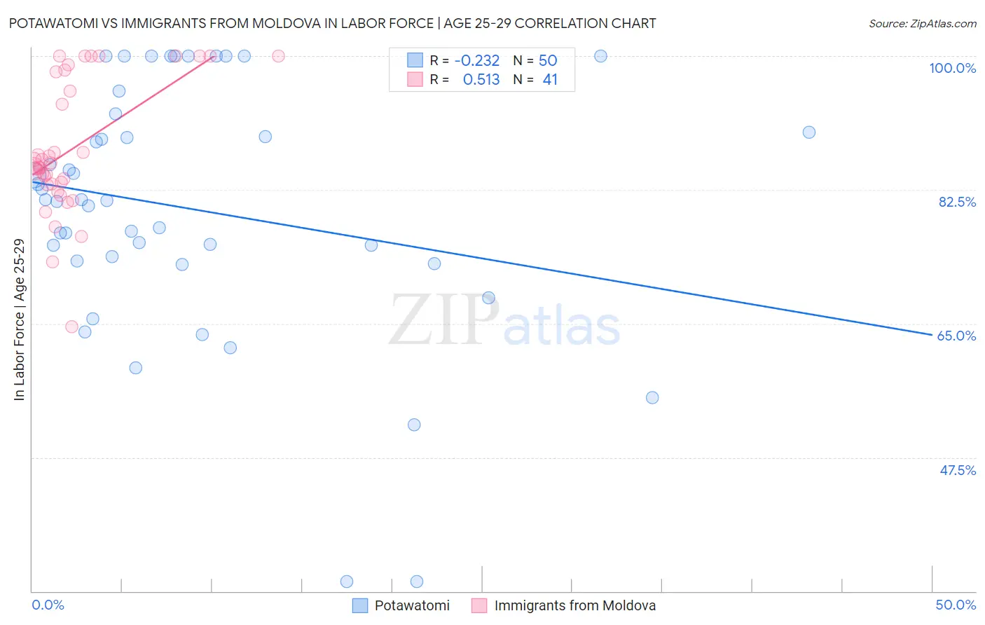 Potawatomi vs Immigrants from Moldova In Labor Force | Age 25-29