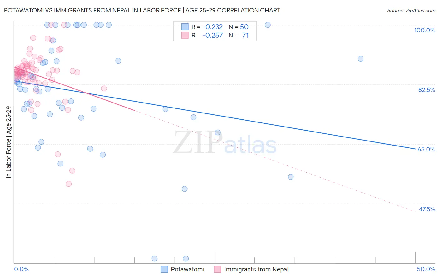 Potawatomi vs Immigrants from Nepal In Labor Force | Age 25-29