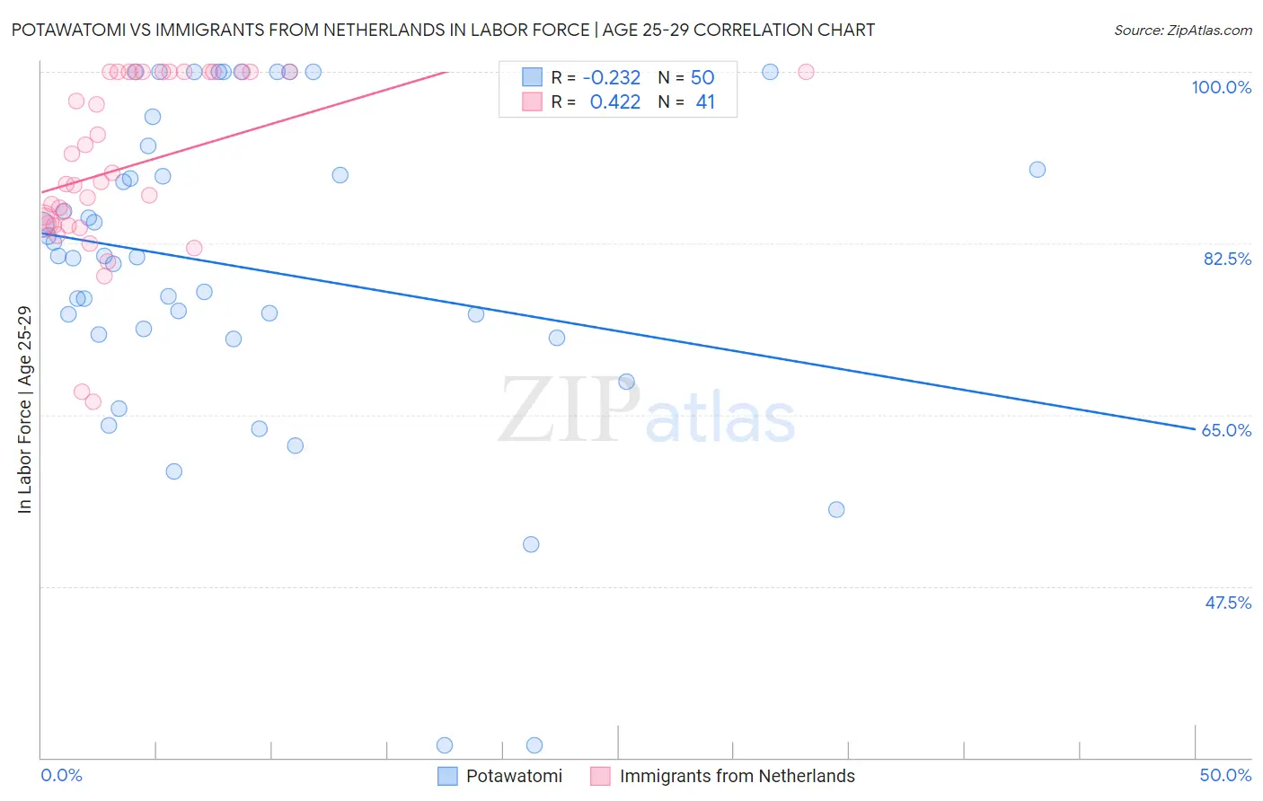 Potawatomi vs Immigrants from Netherlands In Labor Force | Age 25-29