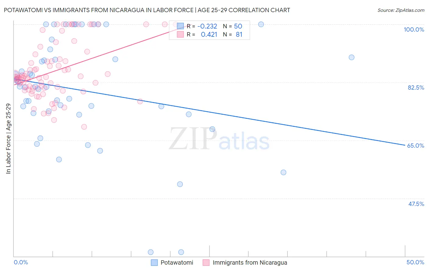 Potawatomi vs Immigrants from Nicaragua In Labor Force | Age 25-29