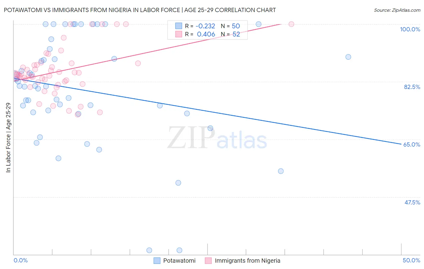 Potawatomi vs Immigrants from Nigeria In Labor Force | Age 25-29